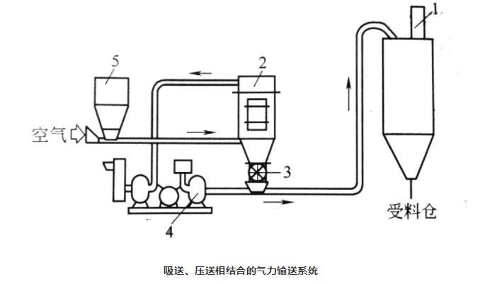 吸送式、壓送式相結合氣力輸送系統
