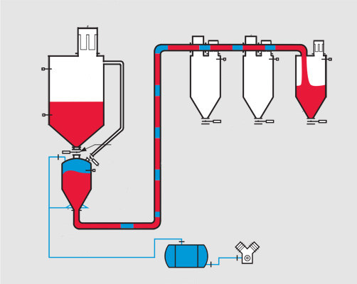 真空密相氣動輸送系統