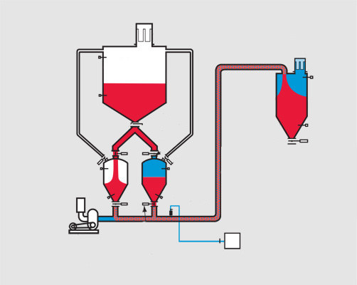 真空稀相氣動輸送系統