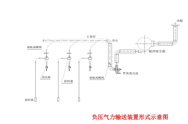 羅茨鼓風機在氣力輸送系統中的應用
